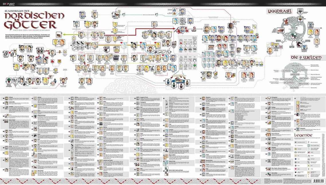Poster Stammbaum der nordischen Götter - 