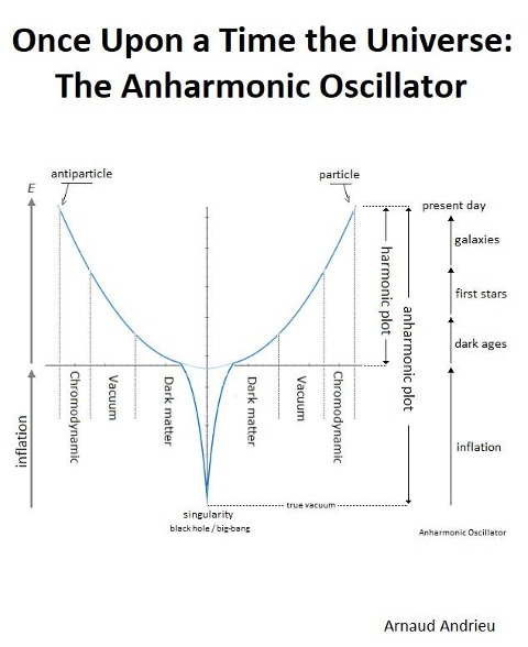Once Upon a Time the Universe: Anharmonic Oscillator - Arnaud Andrieu