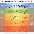 Cover-Bild zum Titel 'deep alpha meditation: synchronisation des ondes ce¿re¿brales pour la relaxation, la me¿ditation et la gue¿rison' von 'Yella A. Deeken'
