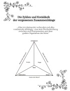 Cover-Bild zum Titel 'Die Zyklen und Kreisläufe der vergessenen Zusammenhänge' von 'Sinev Jasun'