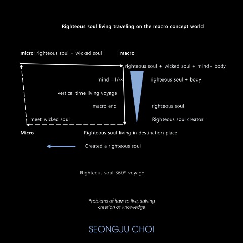 Righteous Soul Living Traveling on the Macro Concept World. - Seongju Choi