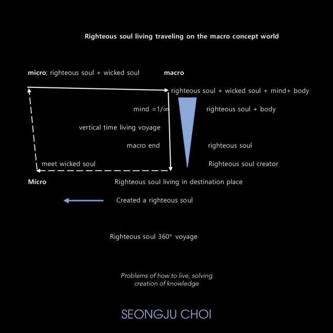 Righteous Soul Living Traveling on the Macro Concept World. - Seongju Choi